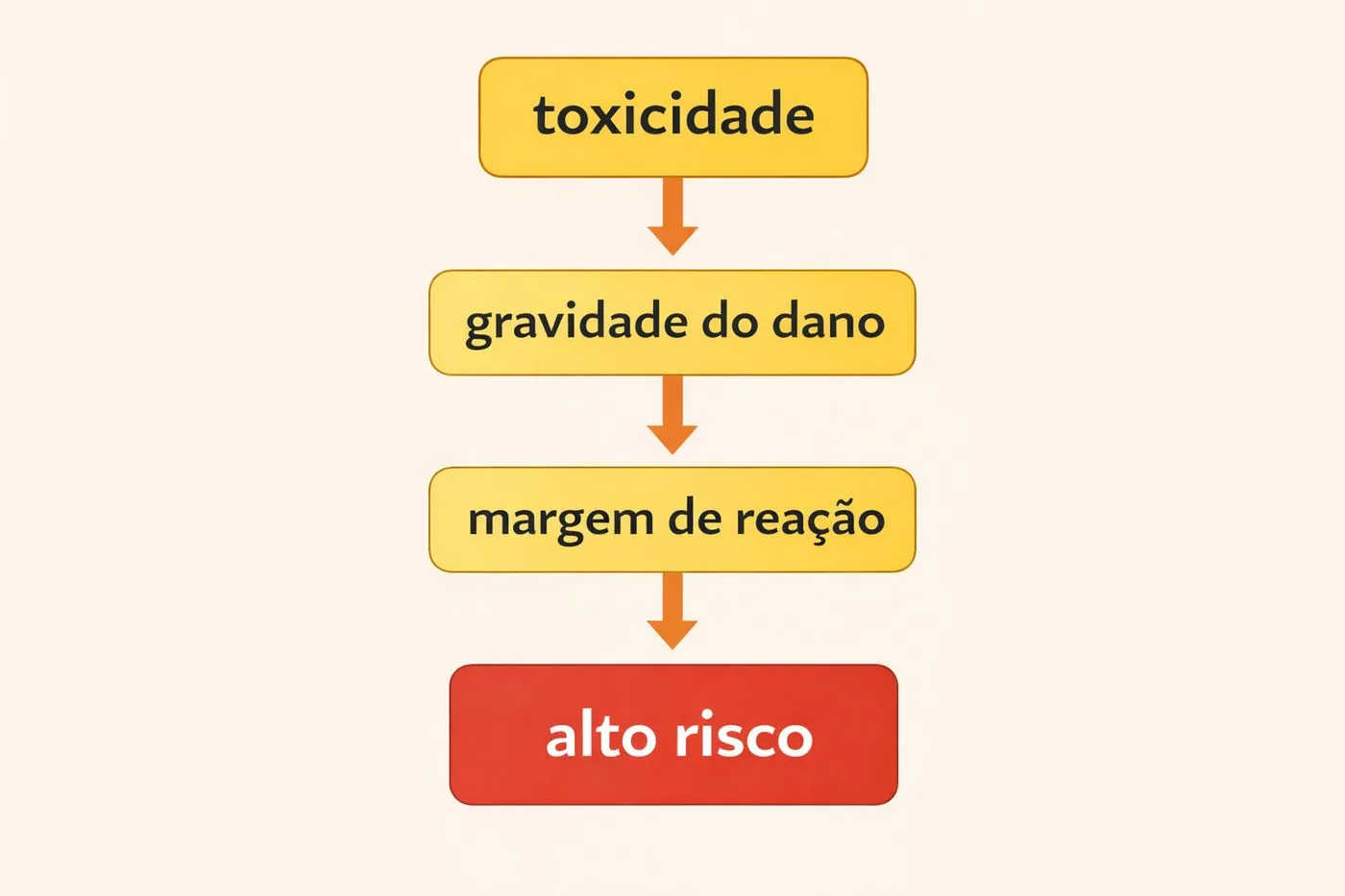 O conceito de alto risco está ligado à consequência do erro
